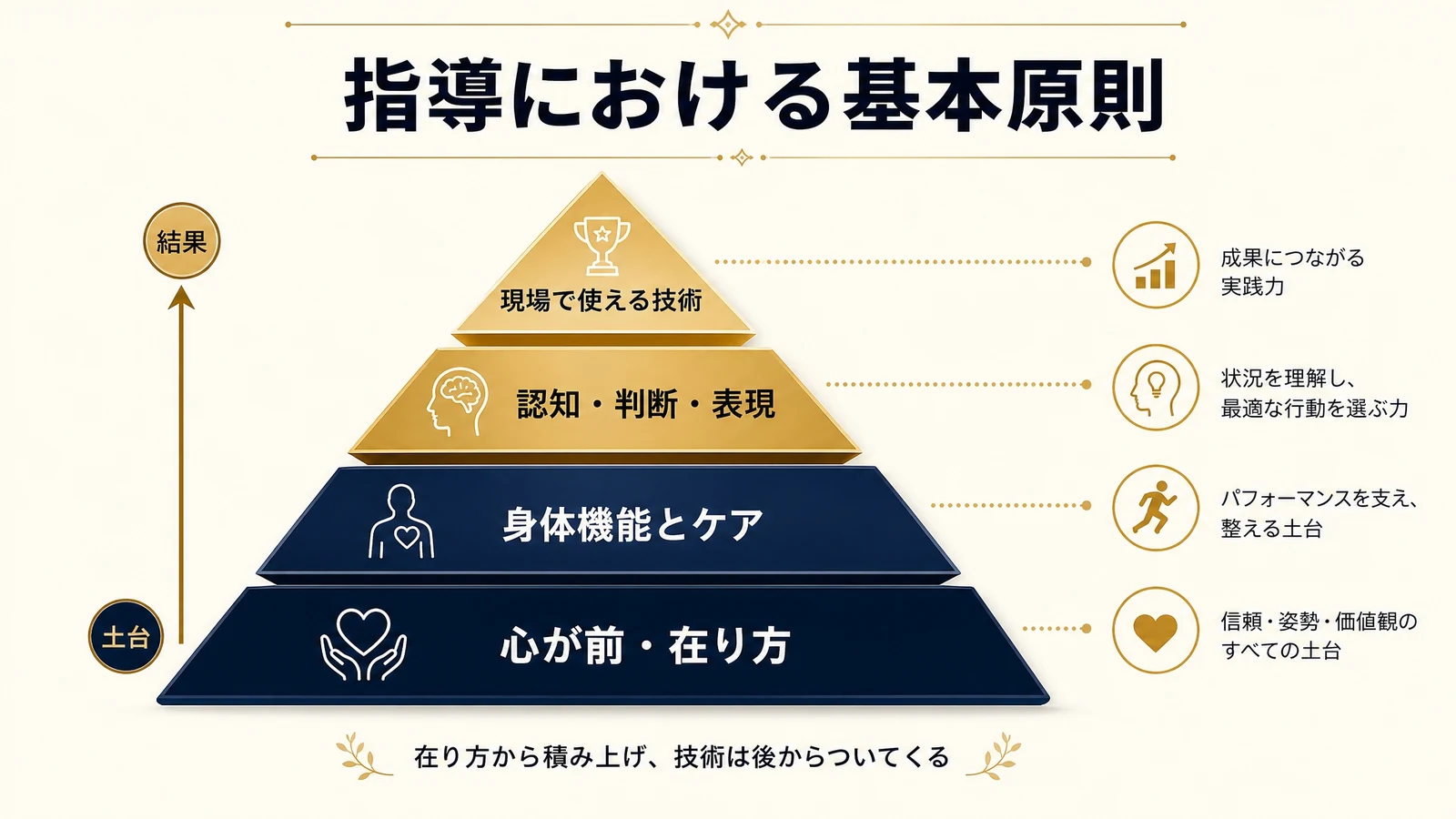指導における基本原則の解説図