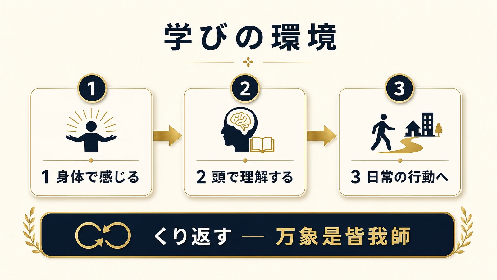 学びの環境の解説図